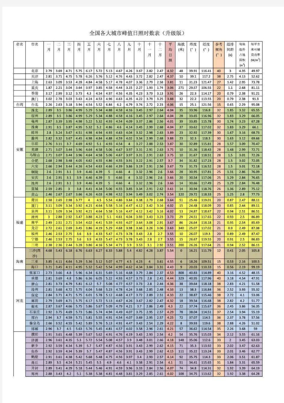 全国峰值日照时数表