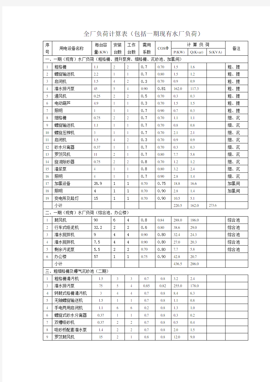 全厂负荷计算表