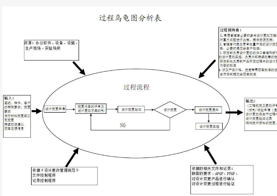 设计变更程序乌龟图