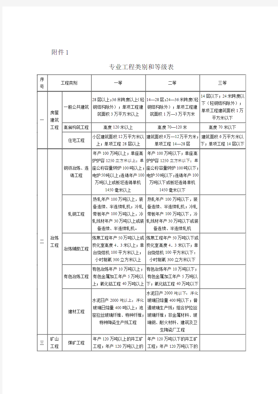 工程类别划分标准——监理工程师执业标准