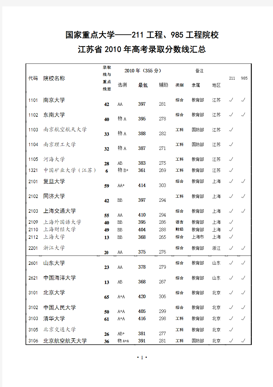 高考录取分数线——国家重点大学211工程、985工程院校(2010、2009、2008年)