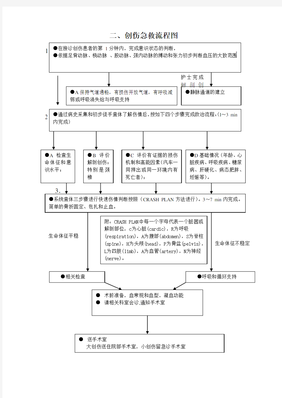 重点病种的急诊服务流程图