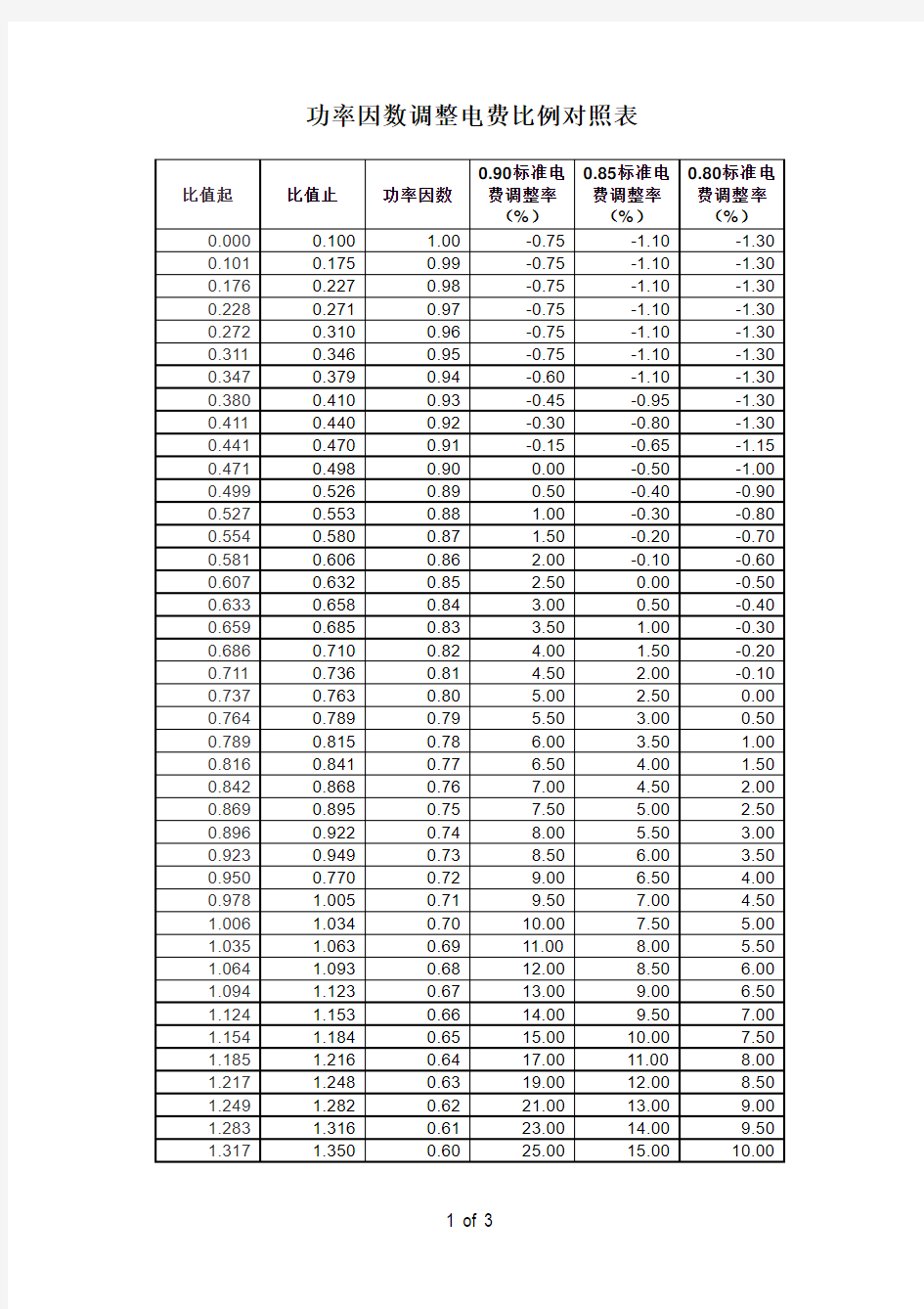 功率因数调整电费比例对照表