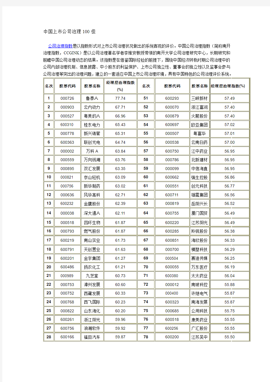 中国上市公司治理100佳