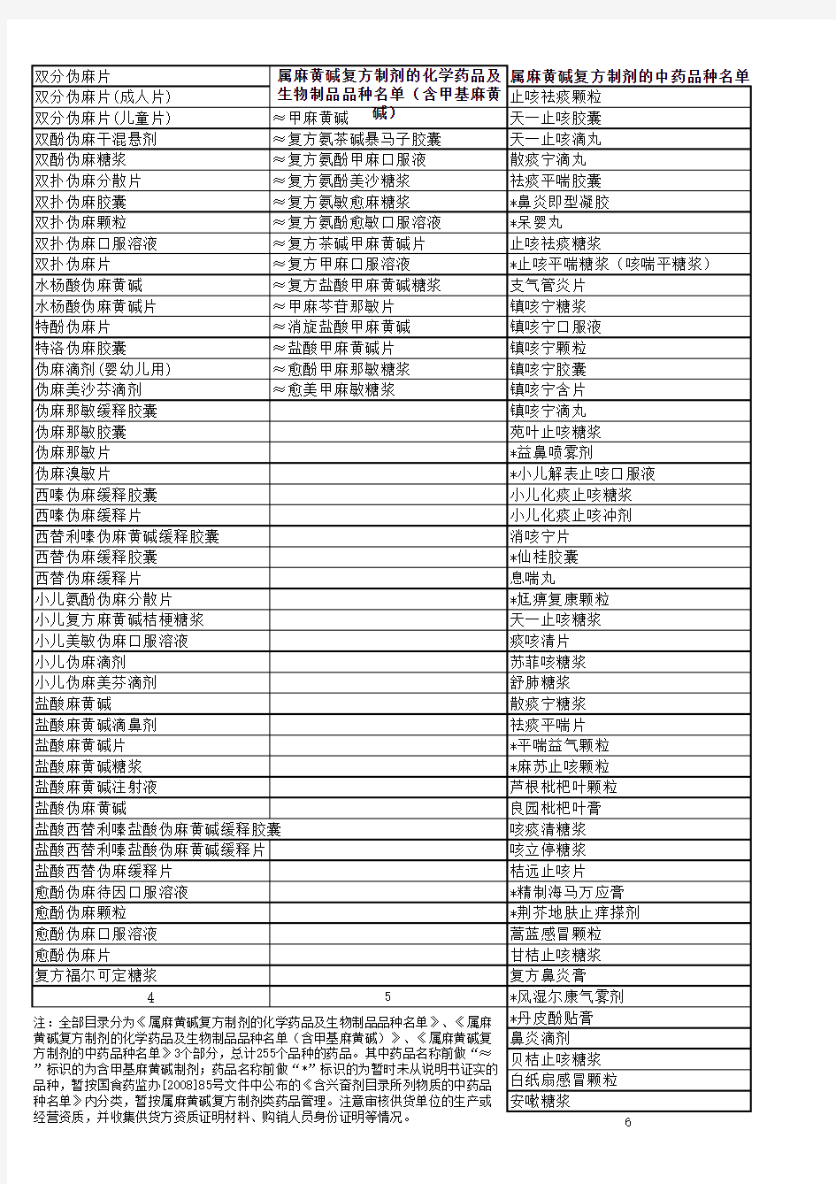 含麻黄碱复方制剂药品目录(转采购部)