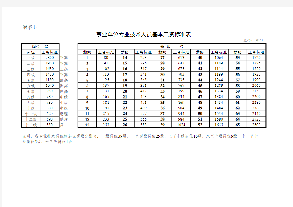 河南省最新事业单位专业技术人员基本工资标准表_薪级工资套改表