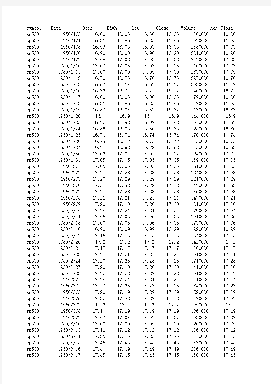 标普500指数历史数据(1950-2015)