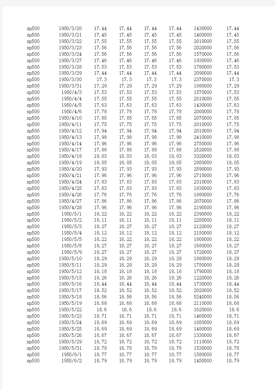 标普500指数历史数据(1950-2015)