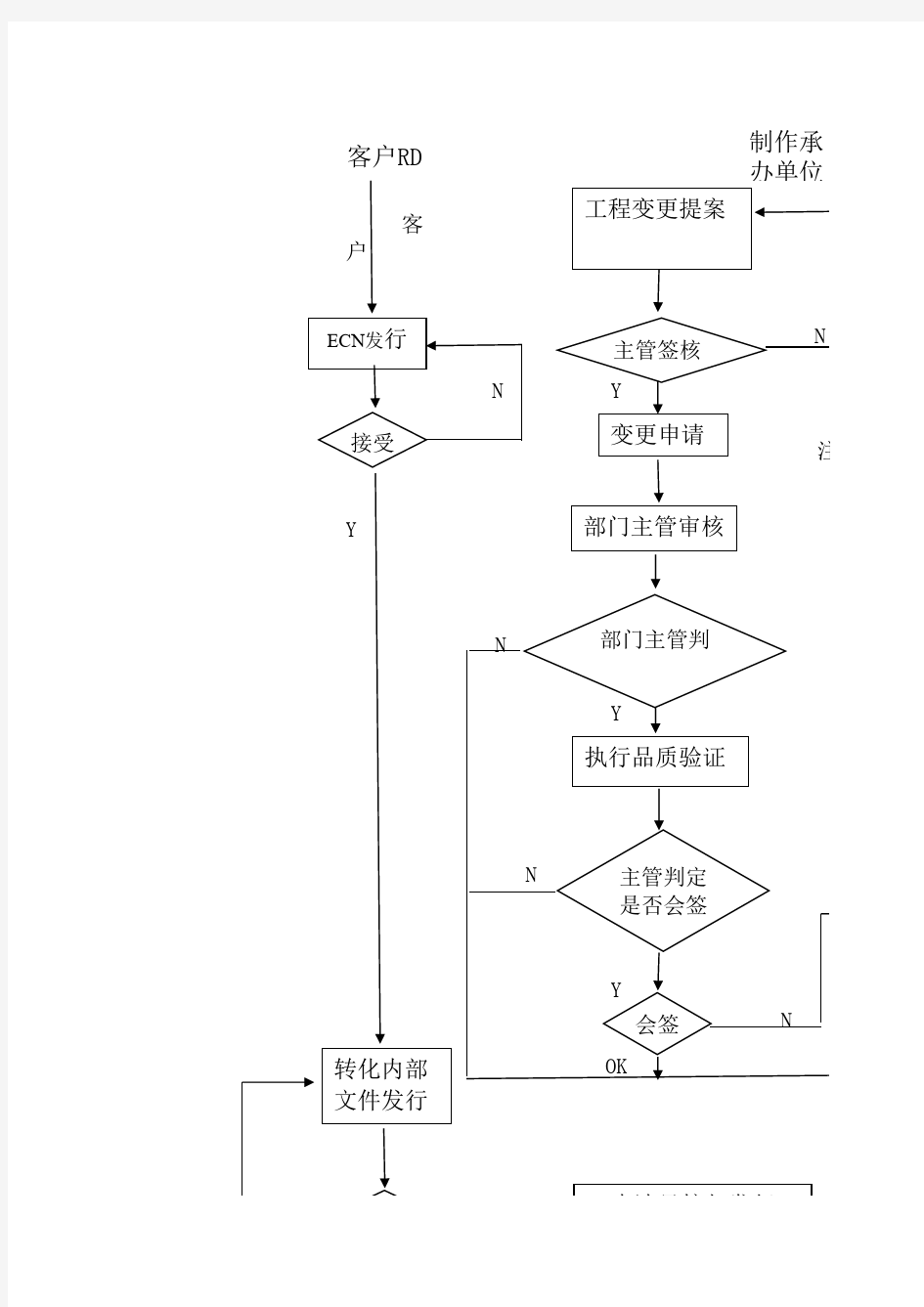 ECN会签流程图