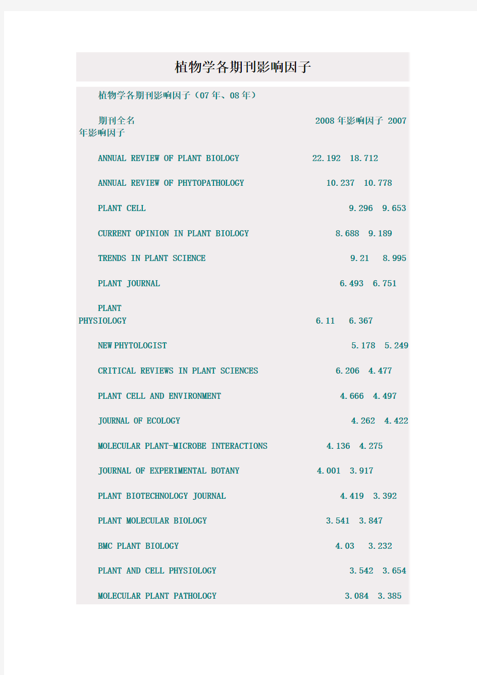 植物学各期刊影响因子