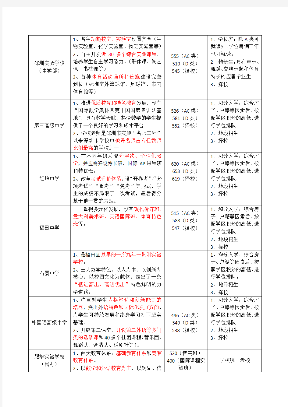 深圳市各区初中学校统计(截止2014年)