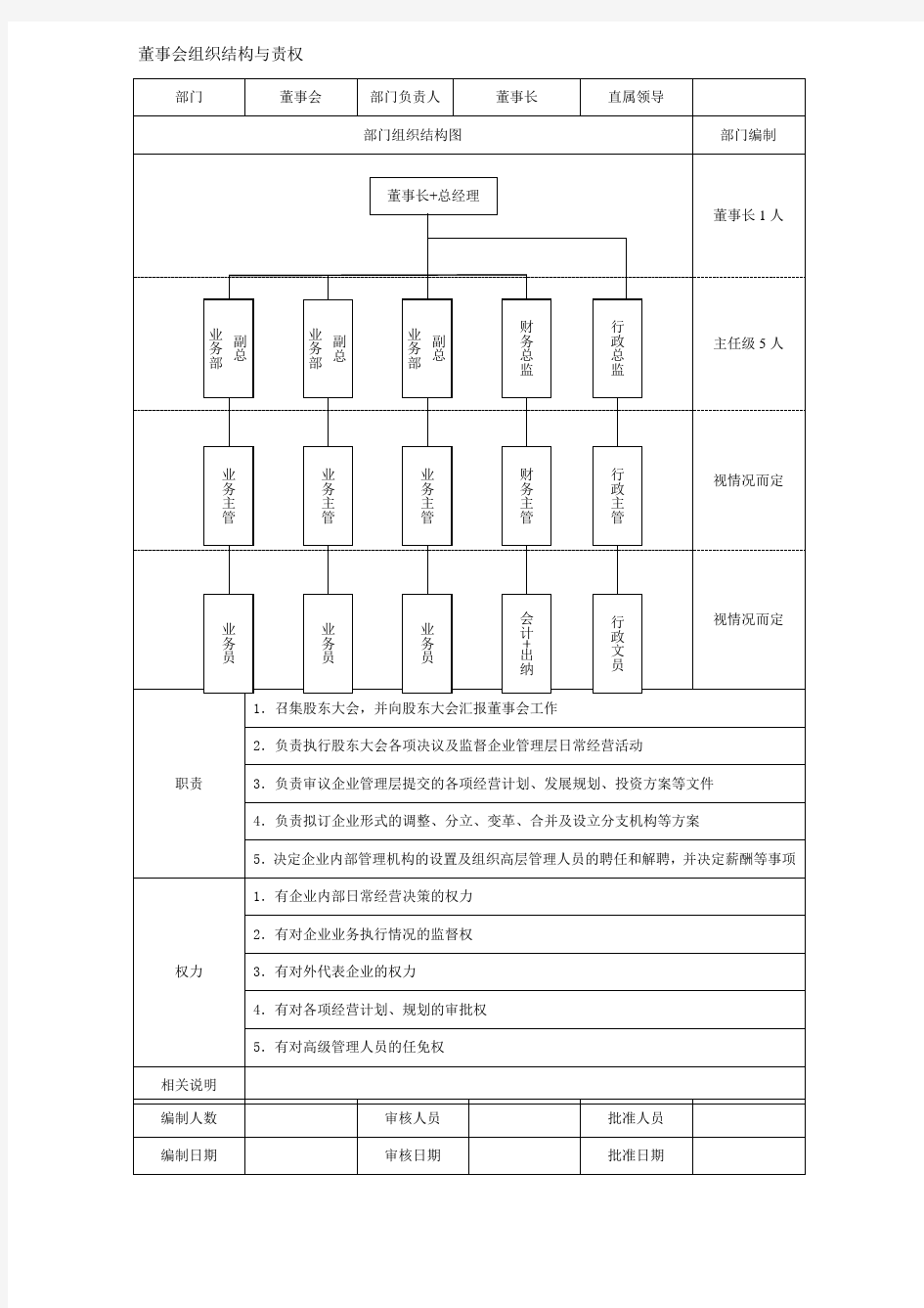 董事会组织结构与责权