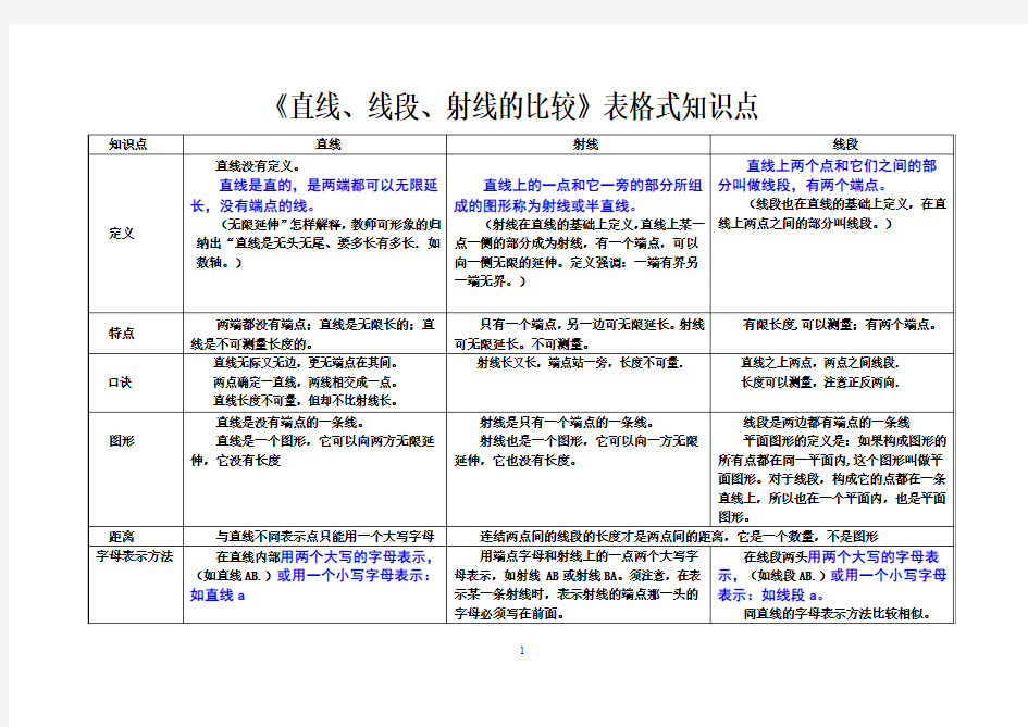 初二数学直线、射线、线段的知识点比较表格化