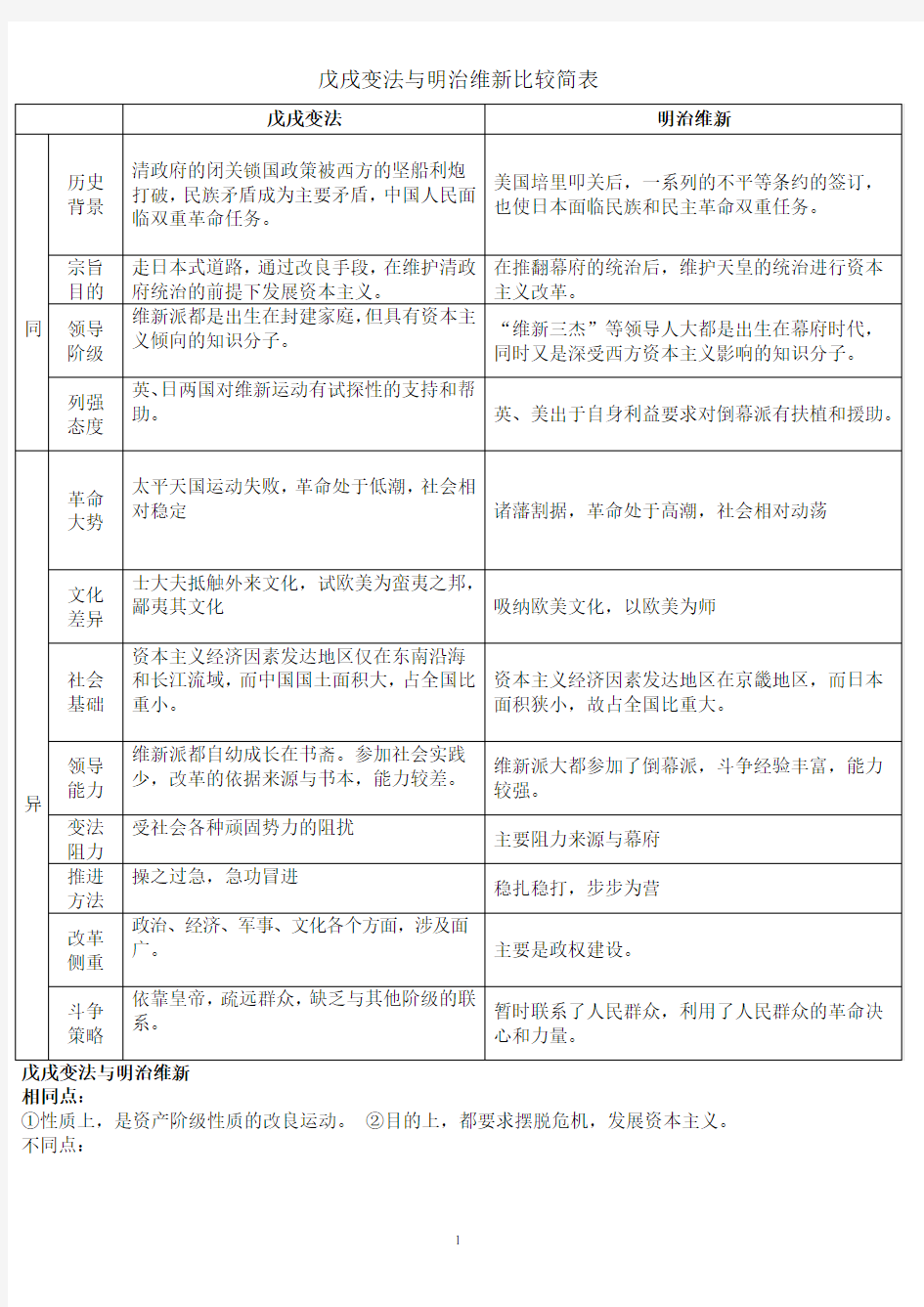 戊戌变法与明治维新比较简表