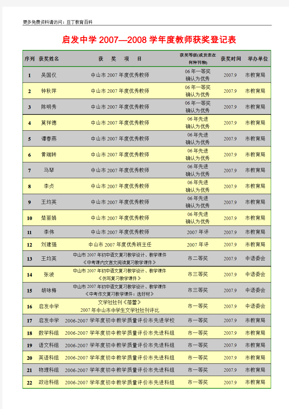 启发中学2007—2008学年度教师获奖登记表
