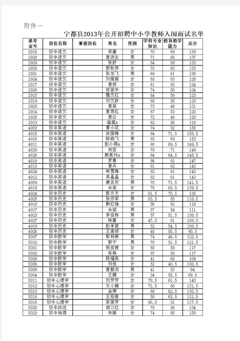 宁都2013面试名单