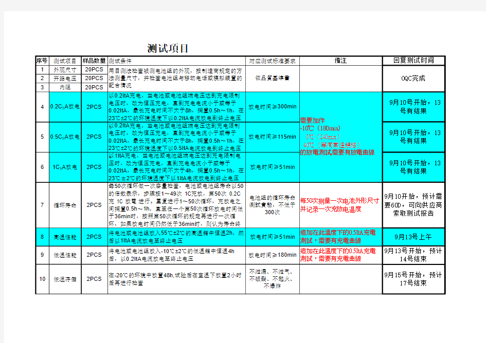 最新锂离子电池安全性能测试list