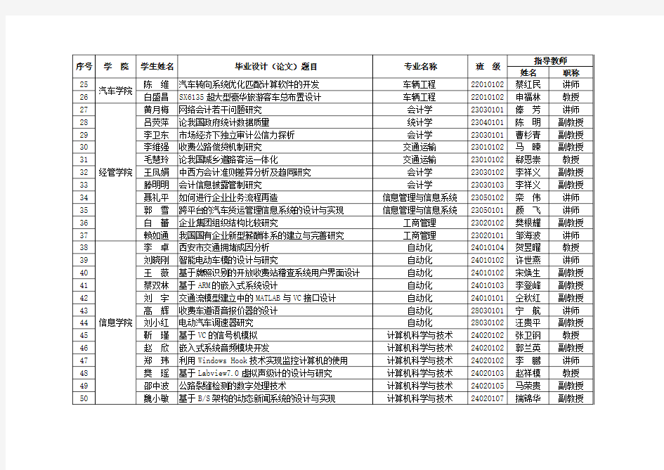 长安大学二○○五届优秀毕业设计(论文)名单