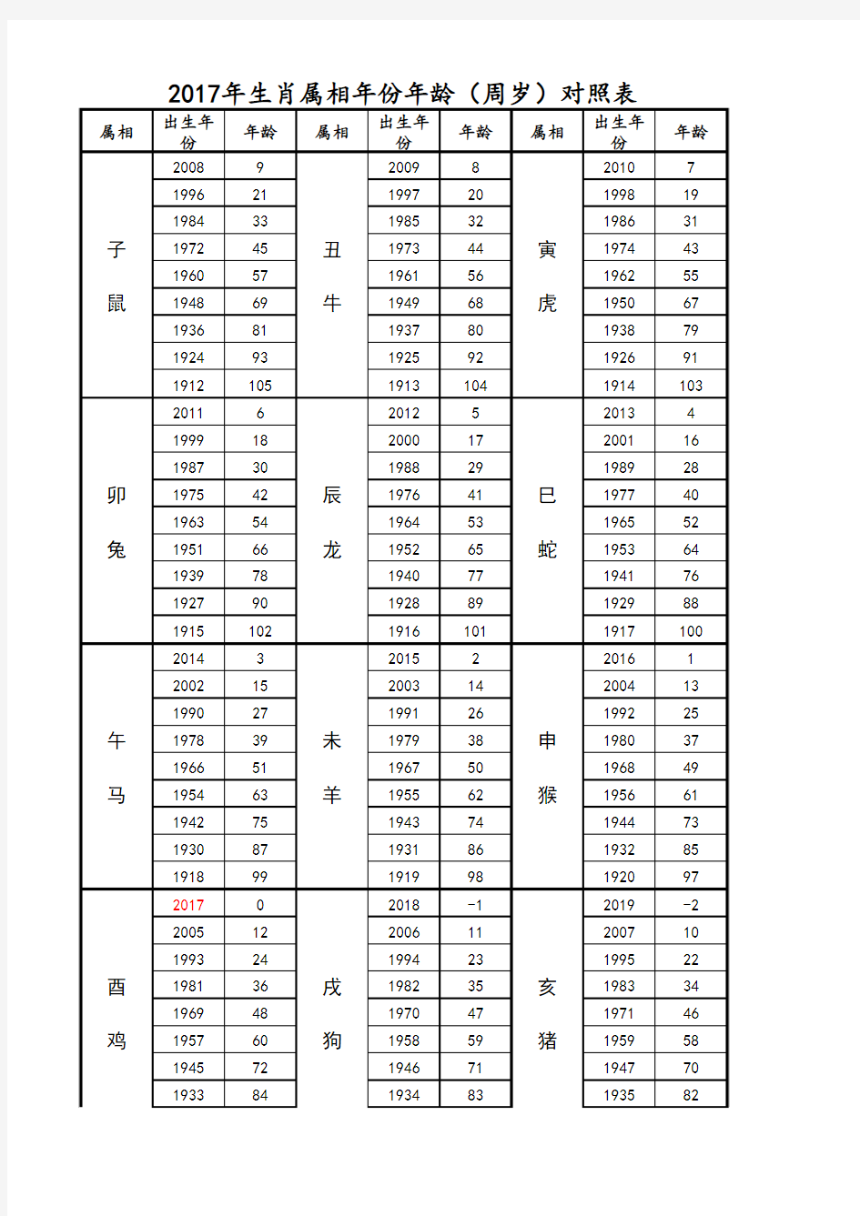 2017年属相年份年龄对照表