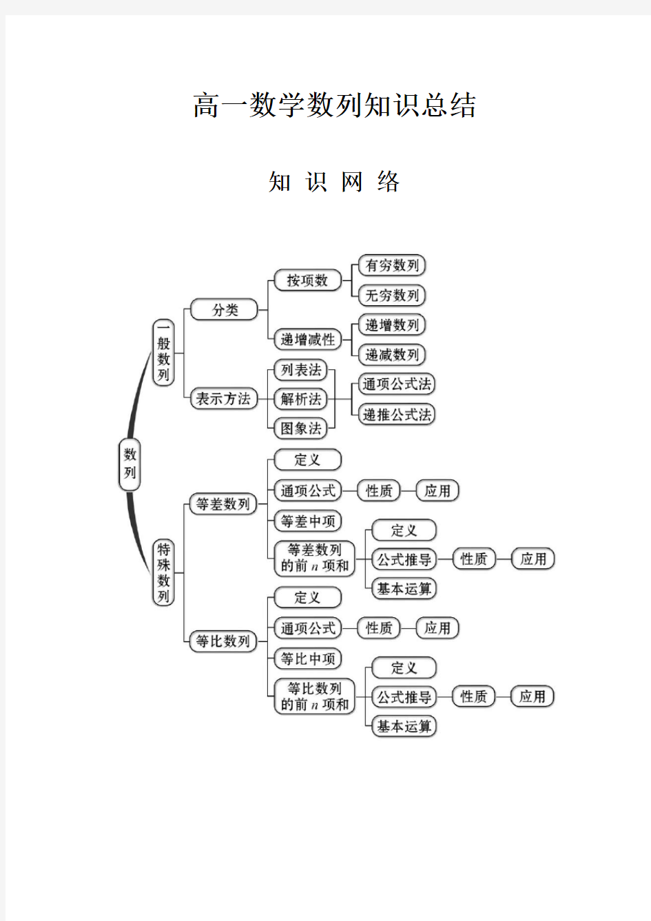 高一必修五数学数列全章知识点(完整版)