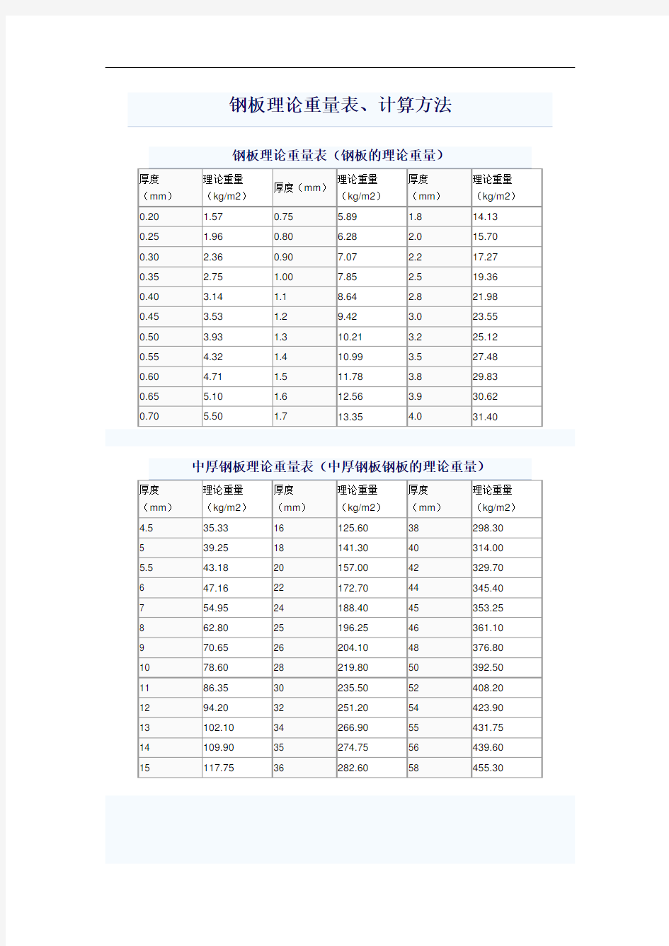 钢板理论重量表、计算方法