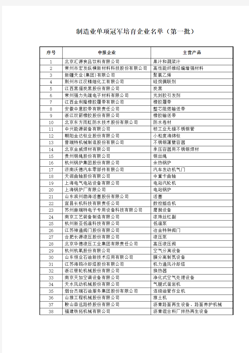 制造业单项冠军培育企业名单(第一批)