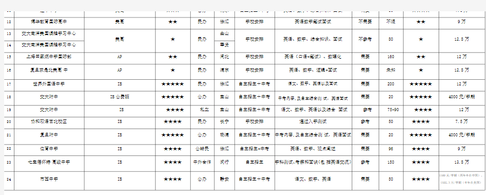上海国际高中国际学校,国际班名录排名一览表