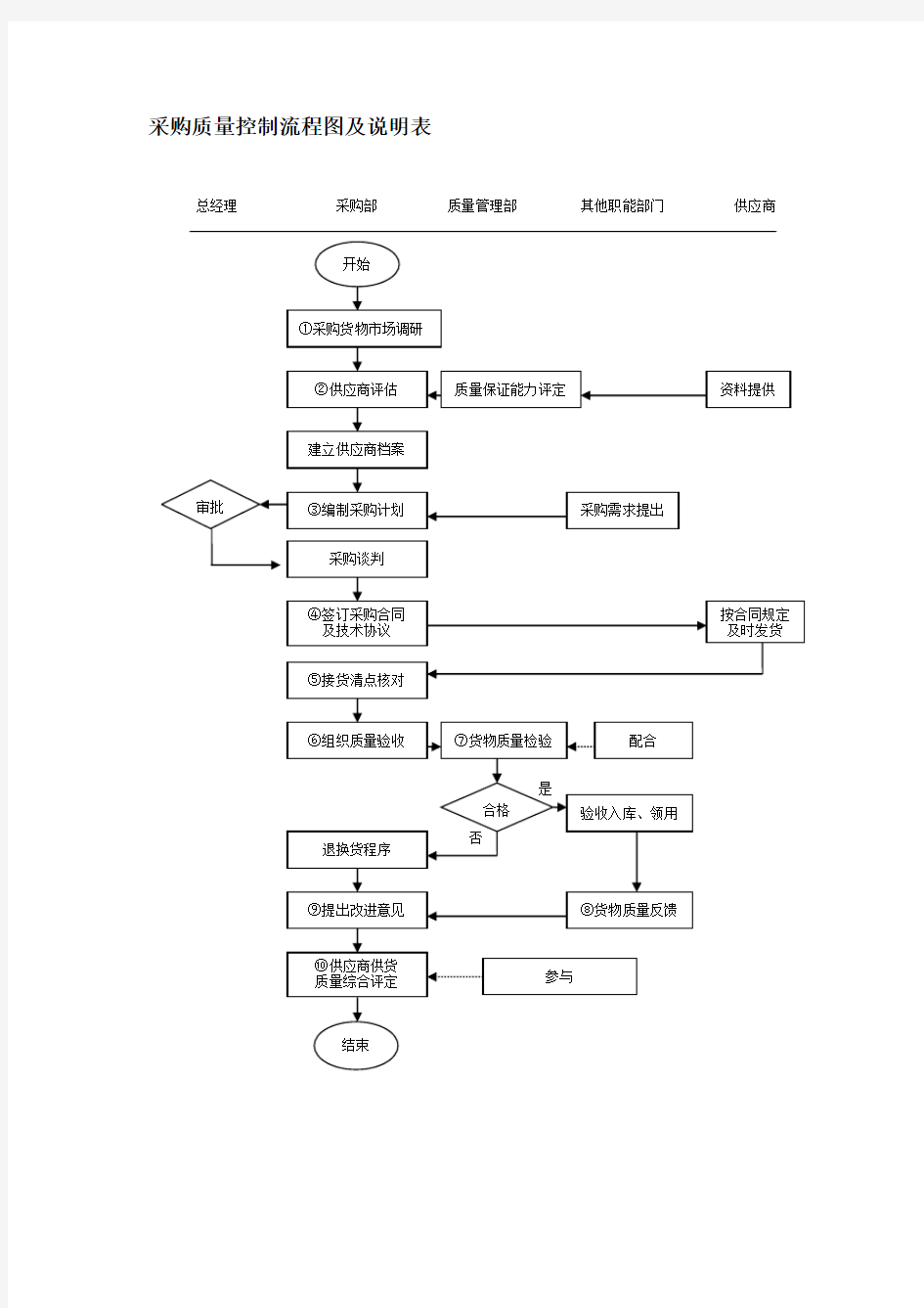 采购质量控制流程图及说明表