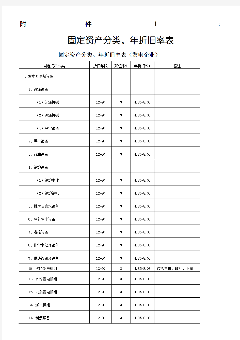 国家电投固定资产分类年折旧率表格