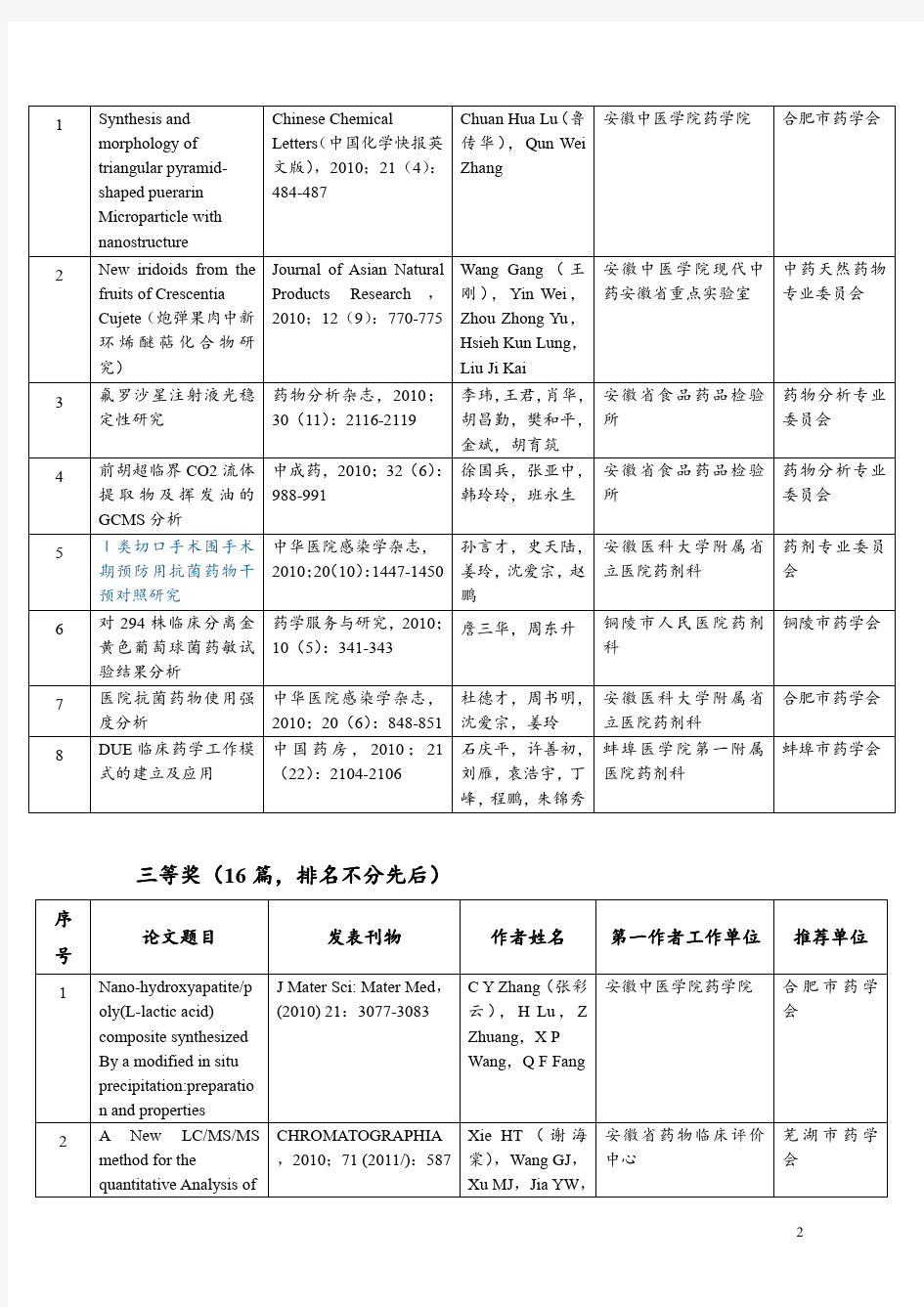 安徽省药学会第二届“曼迪新”药学优秀学术论文获奖名单(共60篇)