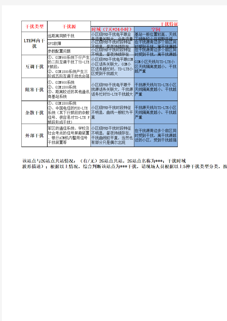 PRB上行干扰分析定位与排查