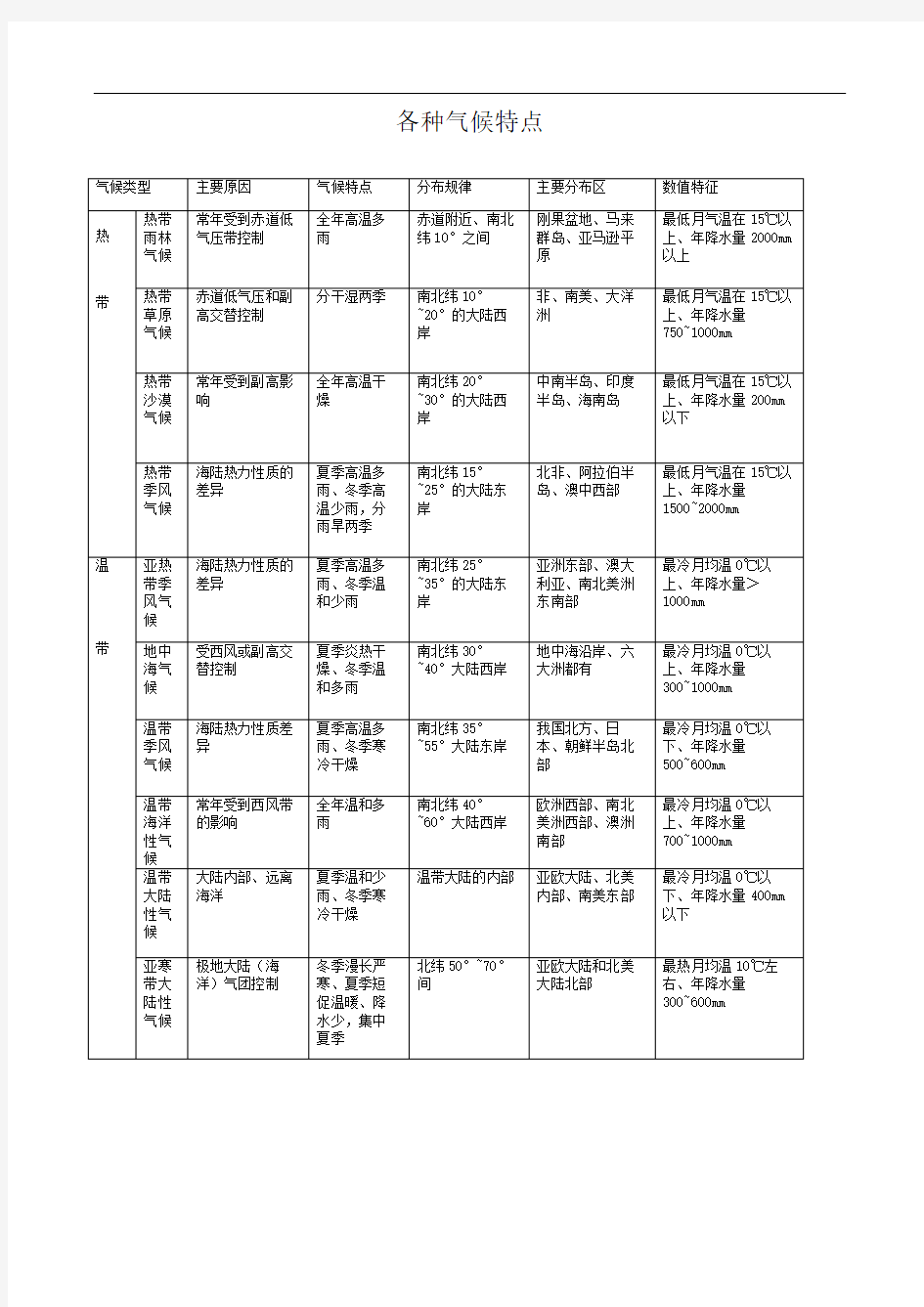 各种气候类型及其特点分布规律主要分布地区数值特征