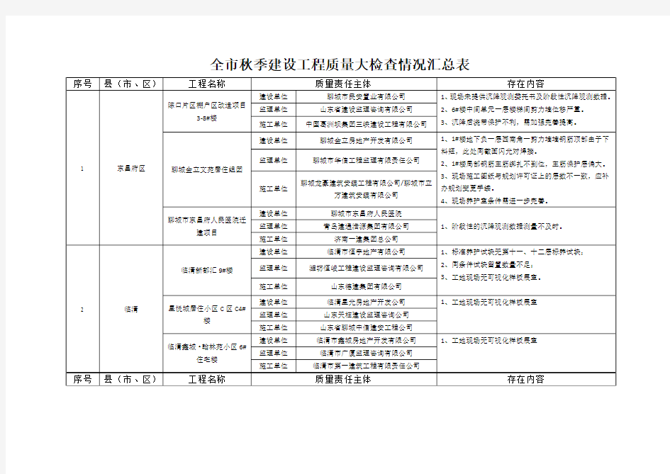 全秋季建设工程质量大检查情况汇总表-聊城建设工程质量信息网