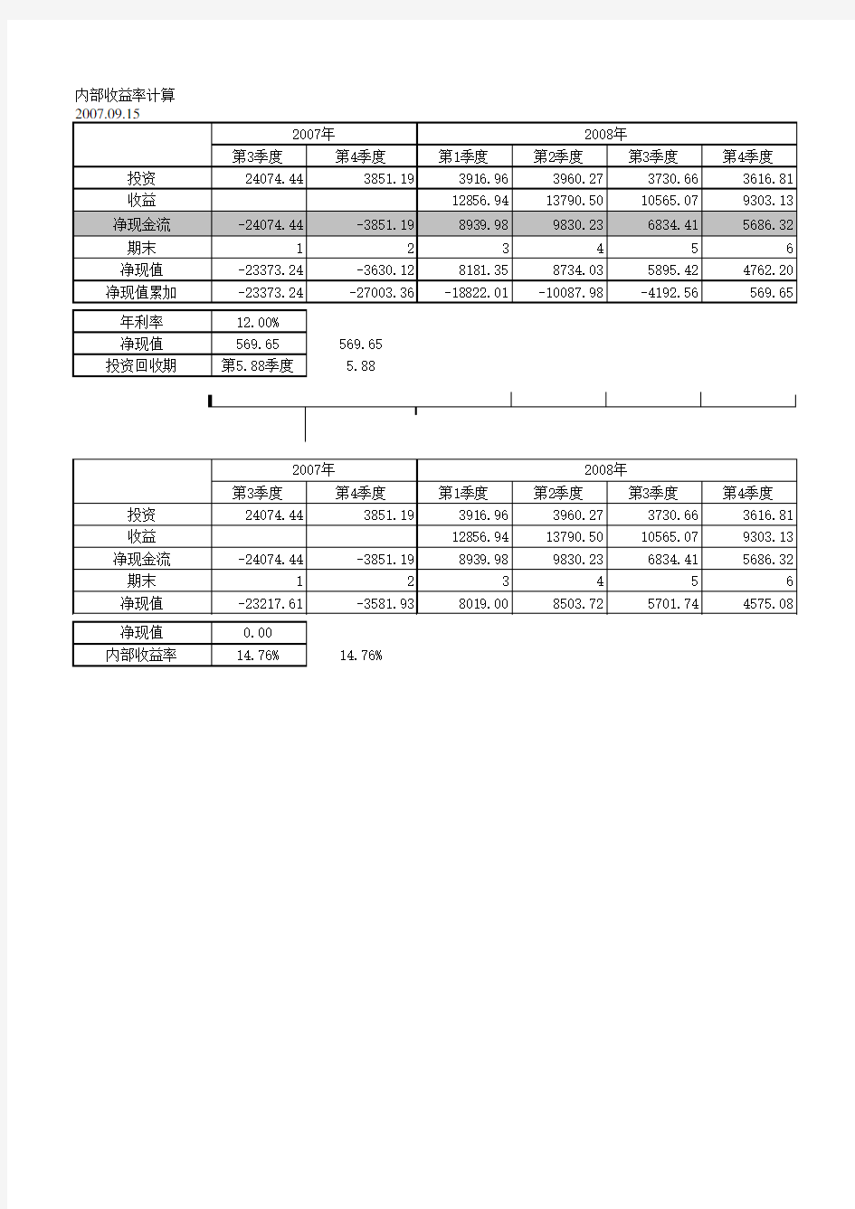 财务净现值投资回收期和内部收益率计算示例