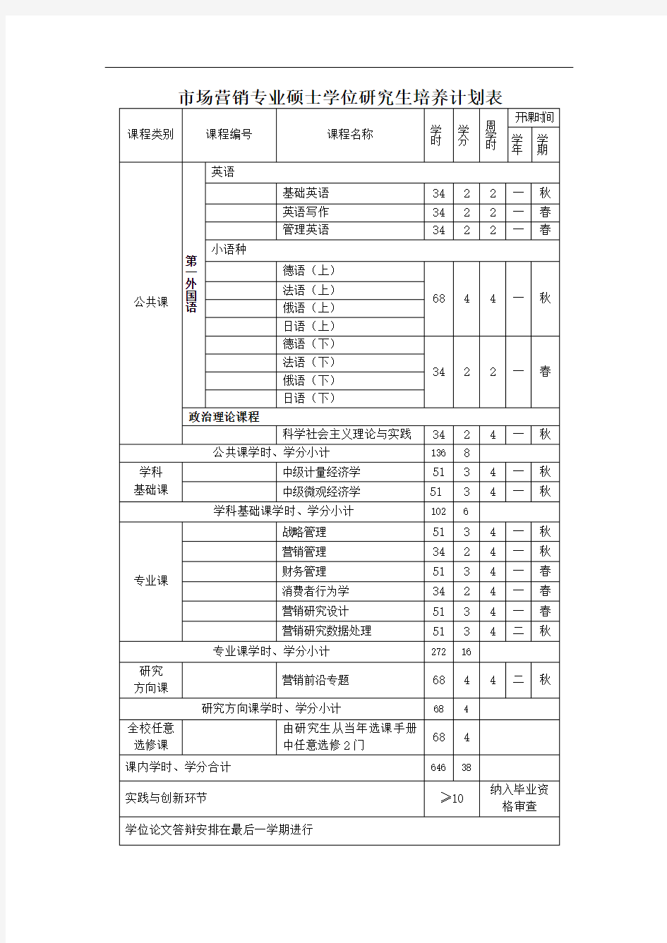 市场营销专业硕士学位研究生培养计划表