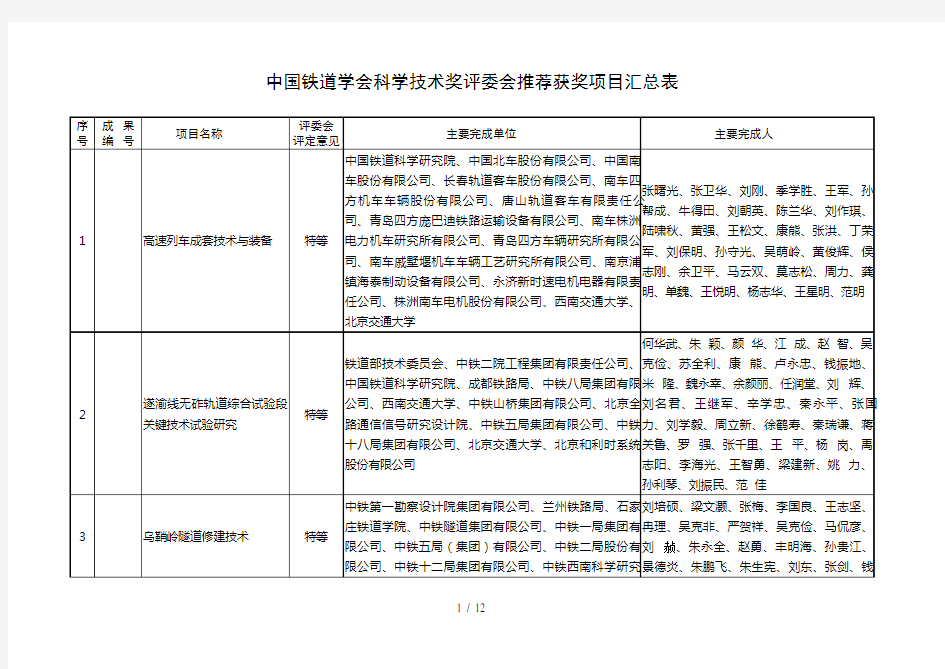 中国铁道学会科学技术奖评委会推荐获奖项目汇总表
