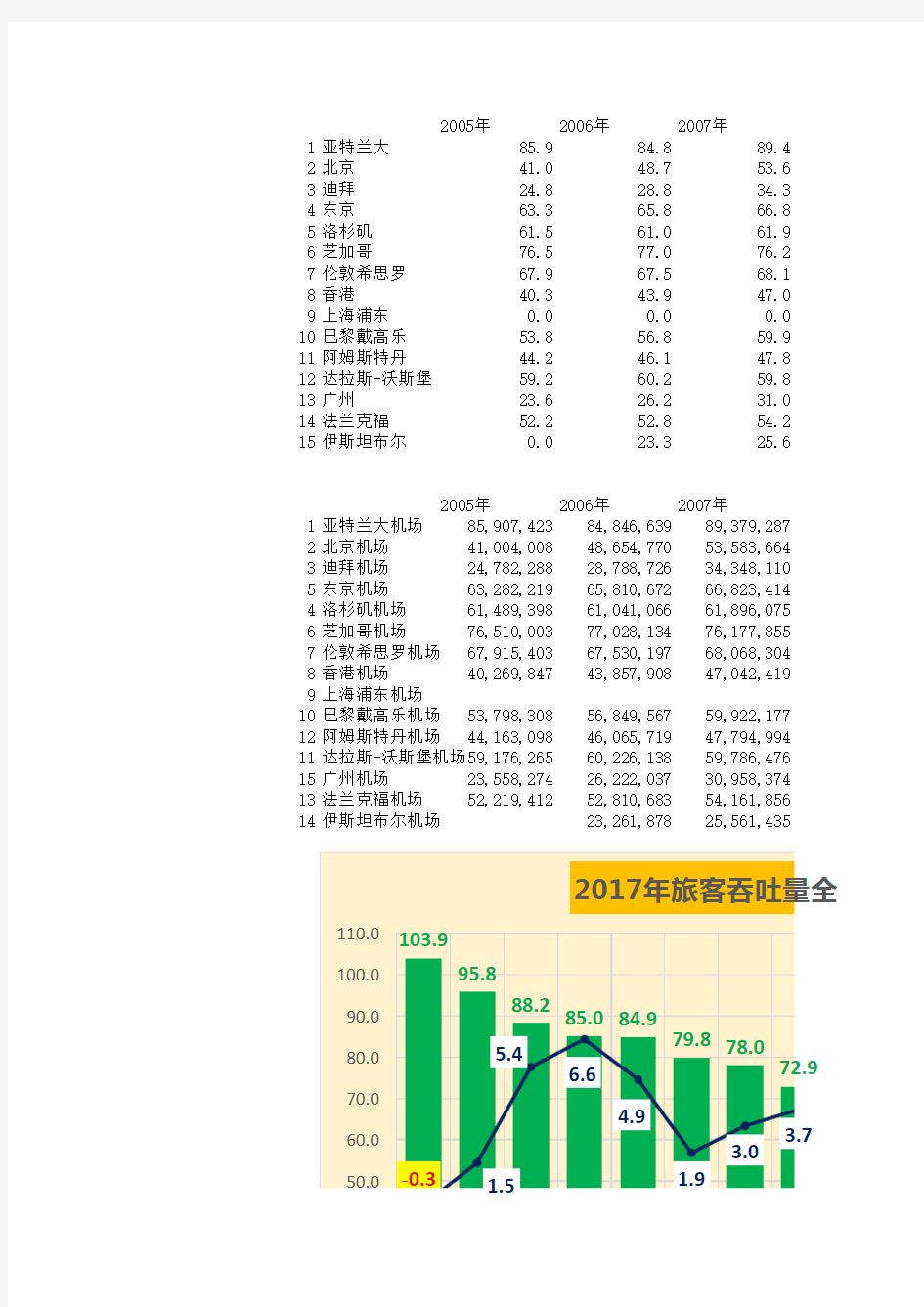 2017年旅客吞吐量全球TOP15机场