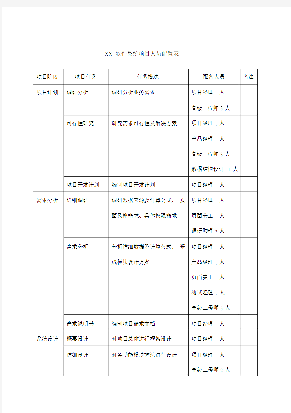 公司软件系统项目人员配置表.doc