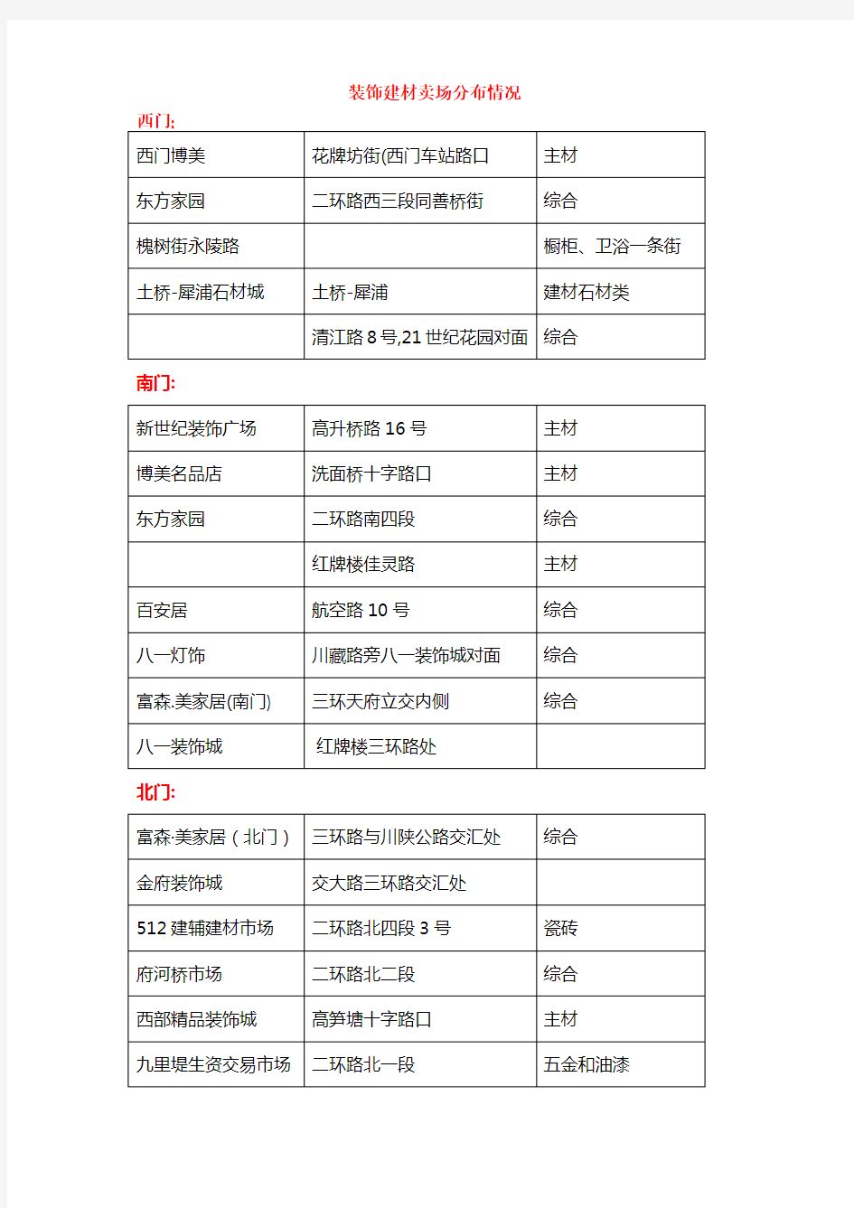 成都主要建材市场分布情况