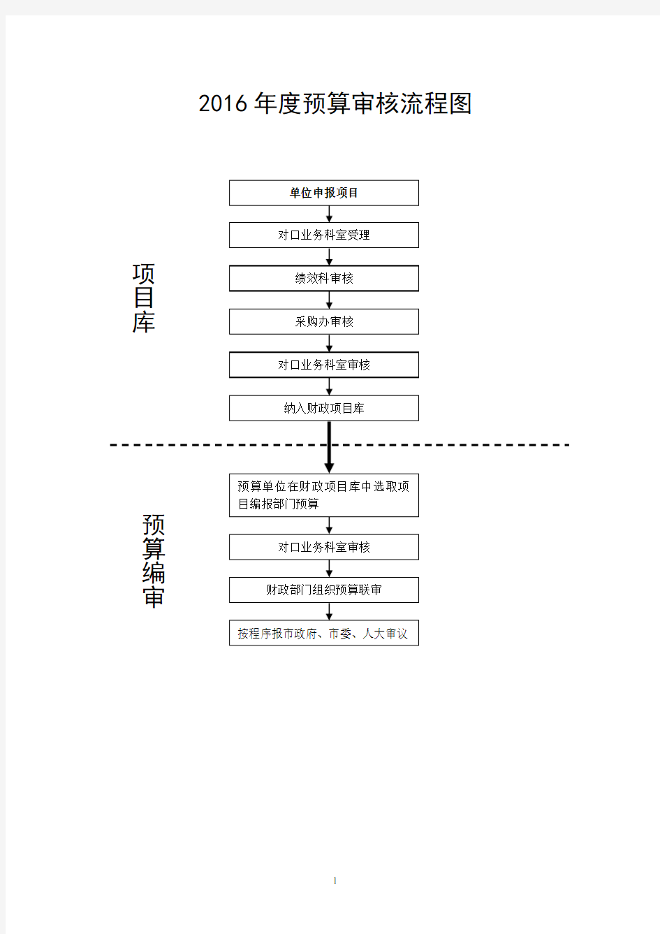 预算审核流程图.doc