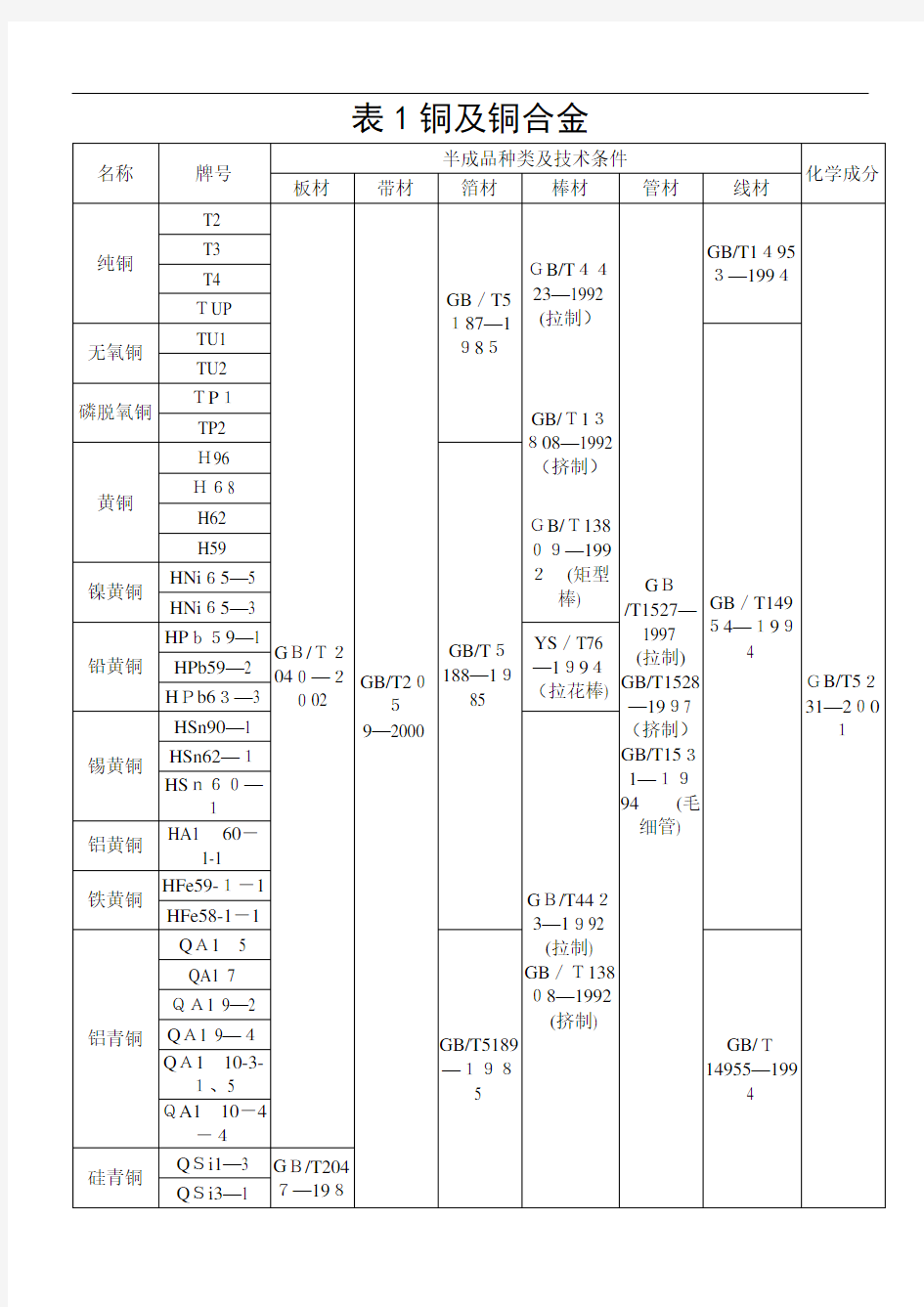 常用材料牌号及标准