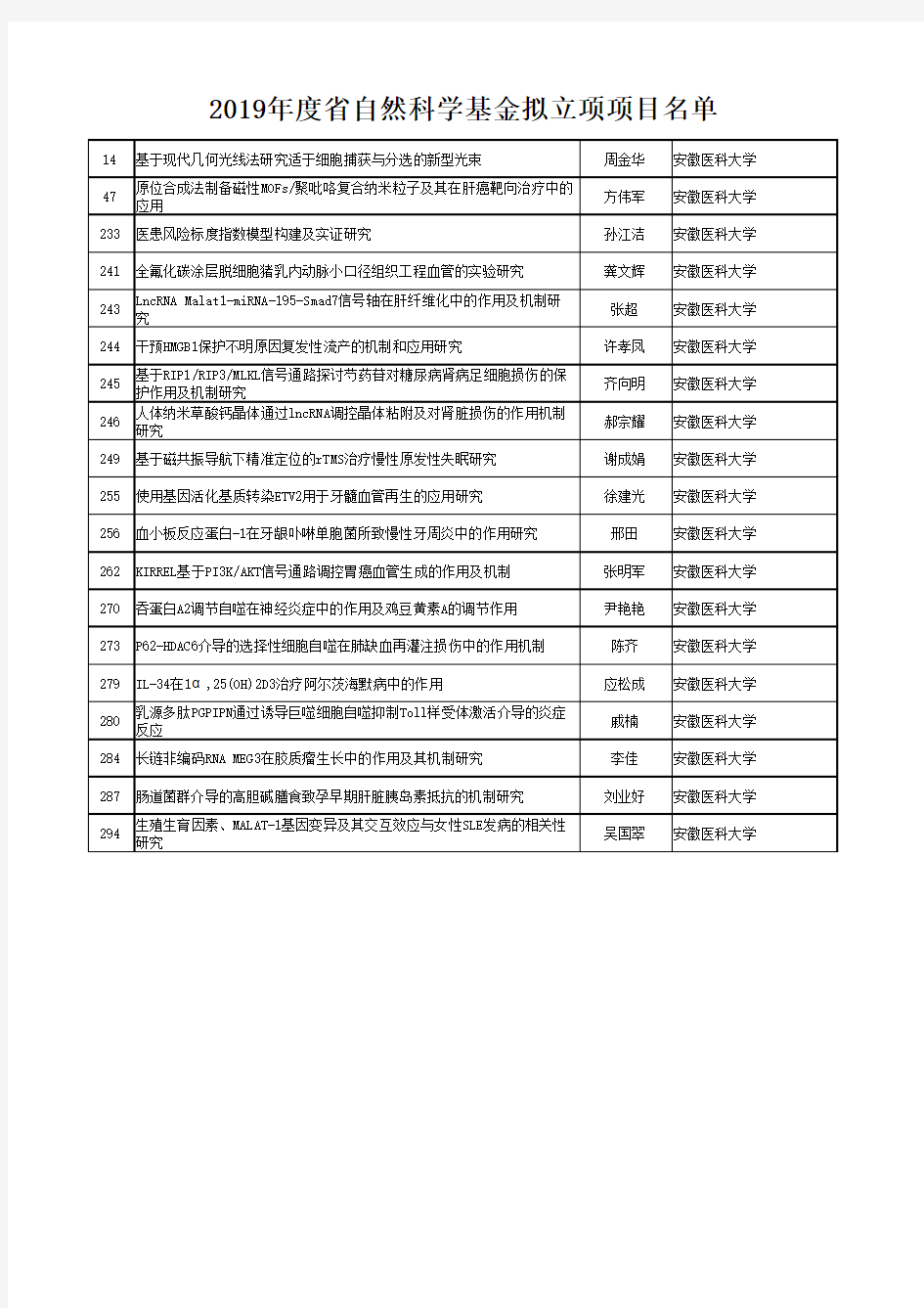 2019年度省自然科学基金拟立项项目公示名单