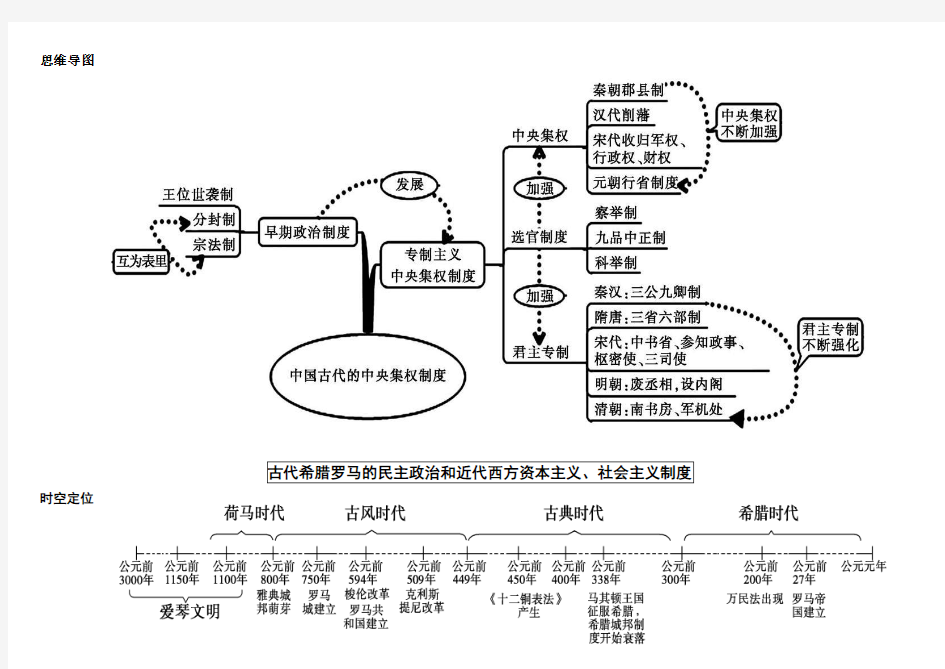 古代中国政治制度(时空坐标和思维导图))资料