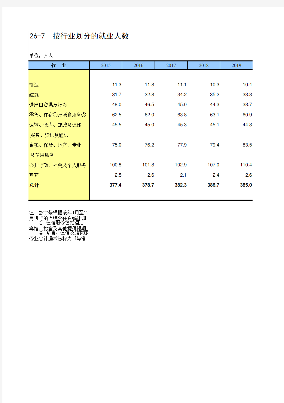 中国统计年鉴2020香港特区社会经济发展指标：26-7  按行业划分的就业人数