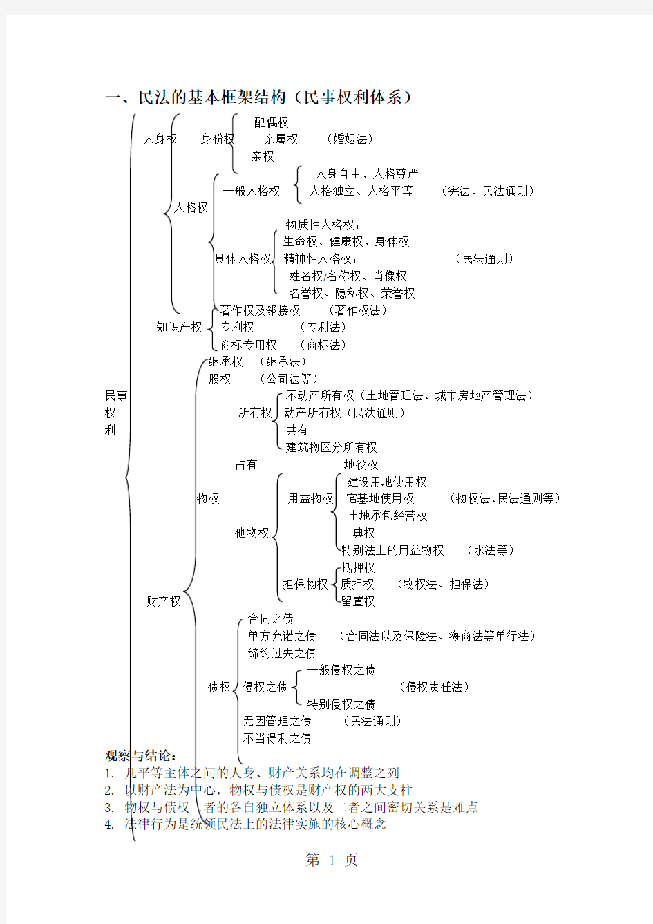 2019众合专题讲座李建伟民法讲义共42页