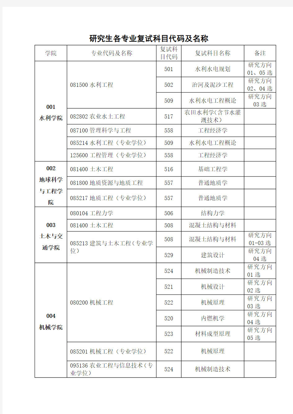 研究生各专业复试科目代码及名称