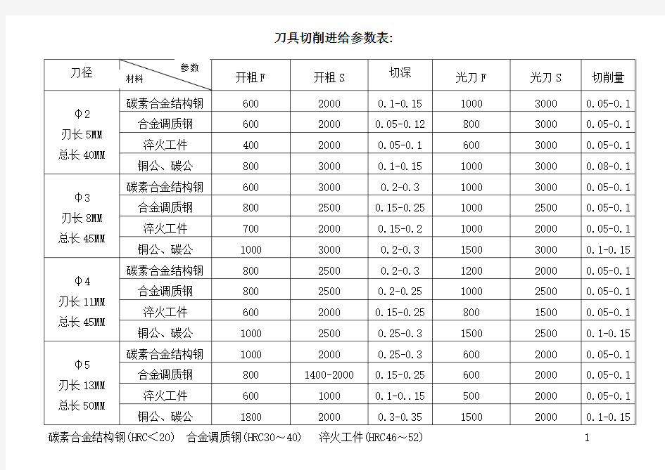 刀具切削进给全参数表格