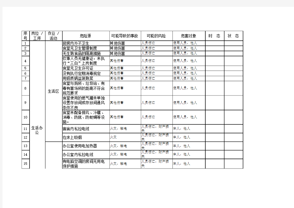 地铁建筑施工重大危险源识别表、评价表及台账