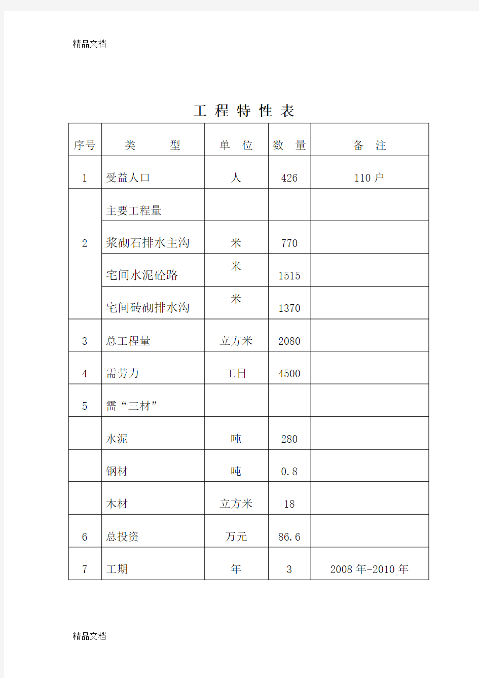 乡村道路硬化及排水沟项目初步设计知识分享