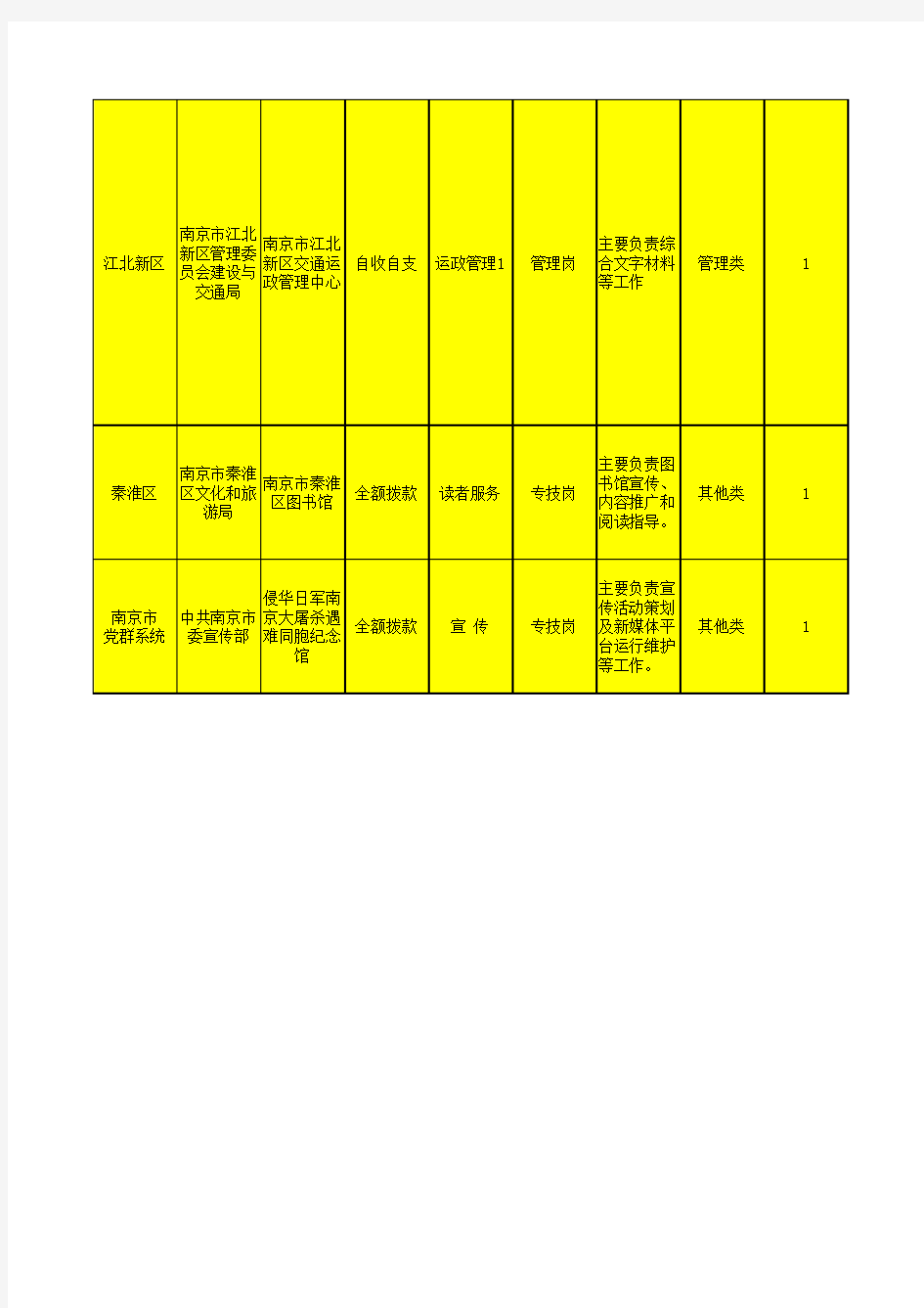 2、南京市2020年部分事业单位公开招聘工作人员岗位信息表